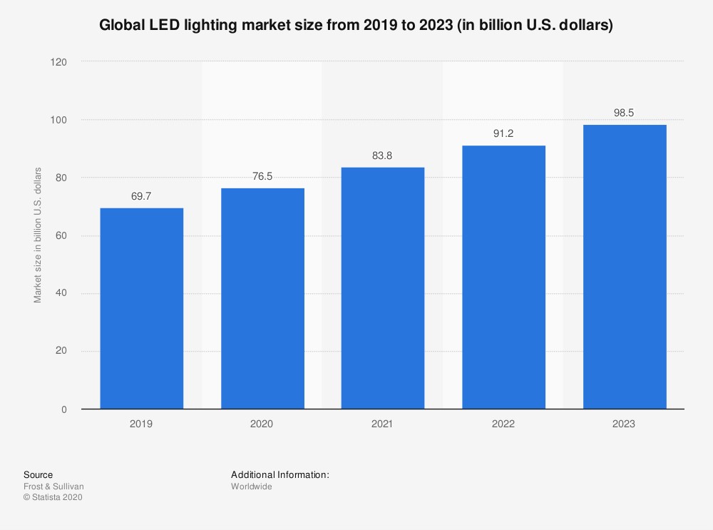 Global LED graph on Bay Lighting's website