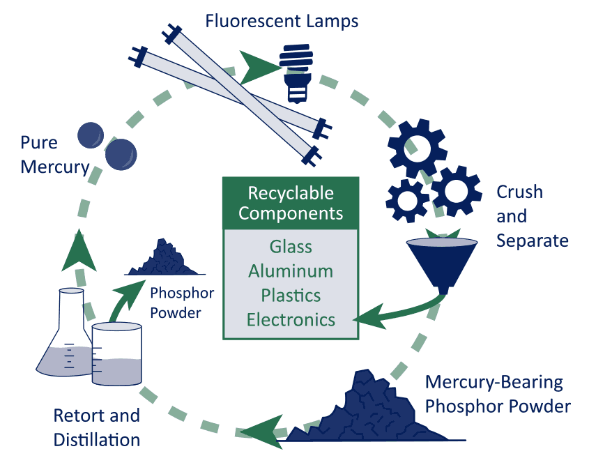 Recyclable Components graphic on Bay Lighting's Maryland commercial lighting website
