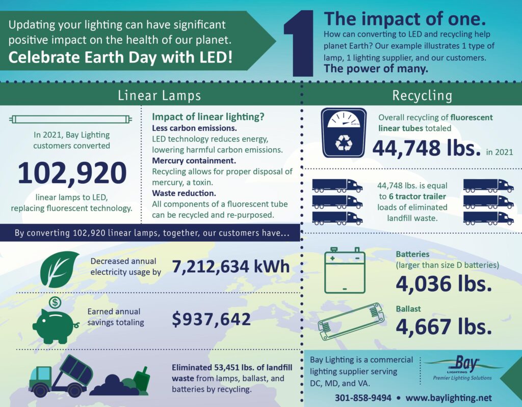 Bay Lighting's 2022 light bulb recycling infographic