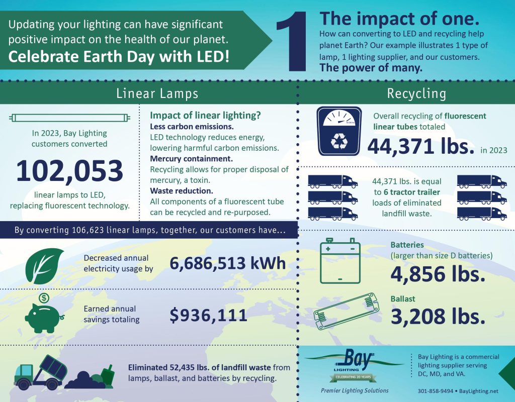 Bay Lighting's recycling statistics for 2023 infographic