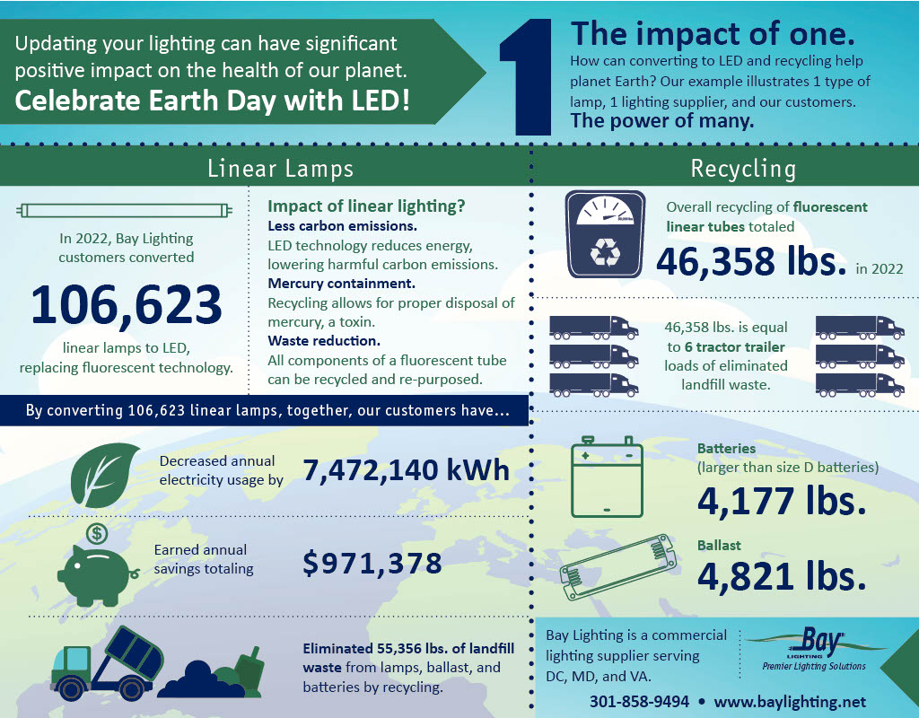 Bay Lighting's recycling statistics for 2023 infographic